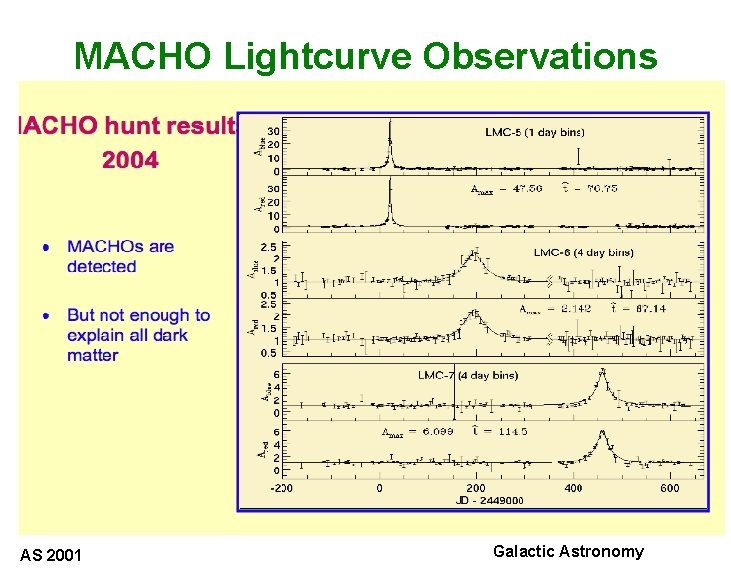 MACHO Lightcurve Observations AS 2001 Galactic Astronomy 