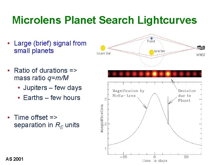 Microlens Planet Search Lightcurves • Large (brief) signal from small planets • Ratio of