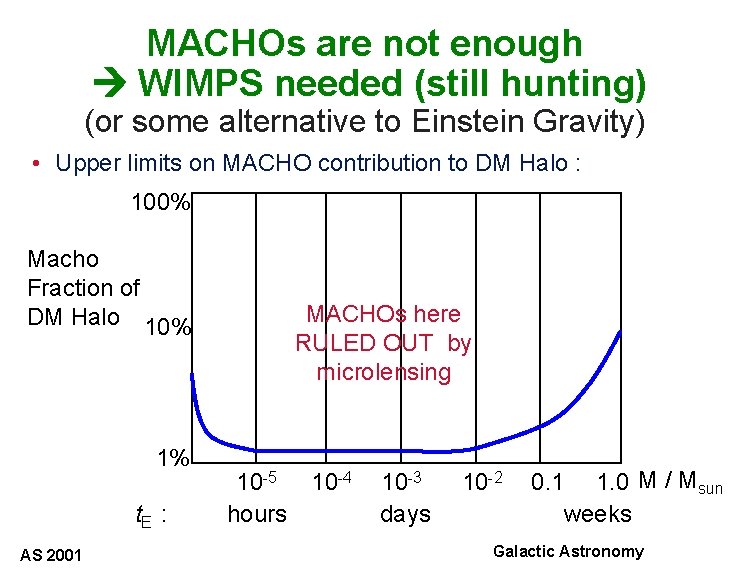 MACHOs are not enough WIMPS needed (still hunting) (or some alternative to Einstein Gravity)