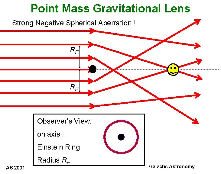 Point Mass Gravitational Lens Strong Negative Spherical Aberration ! RE RE Observer’s View: on