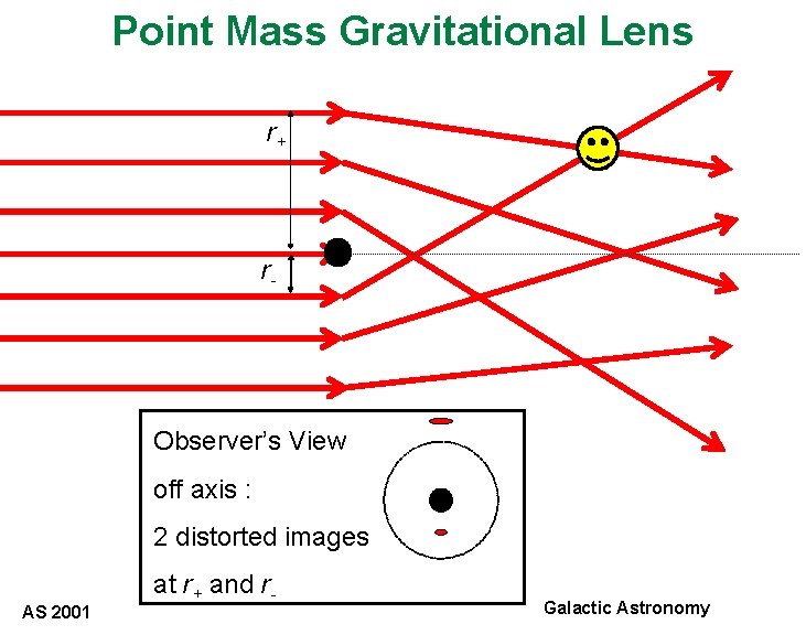 Point Mass Gravitational Lens r+ r- Observer’s View off axis : 2 distorted images