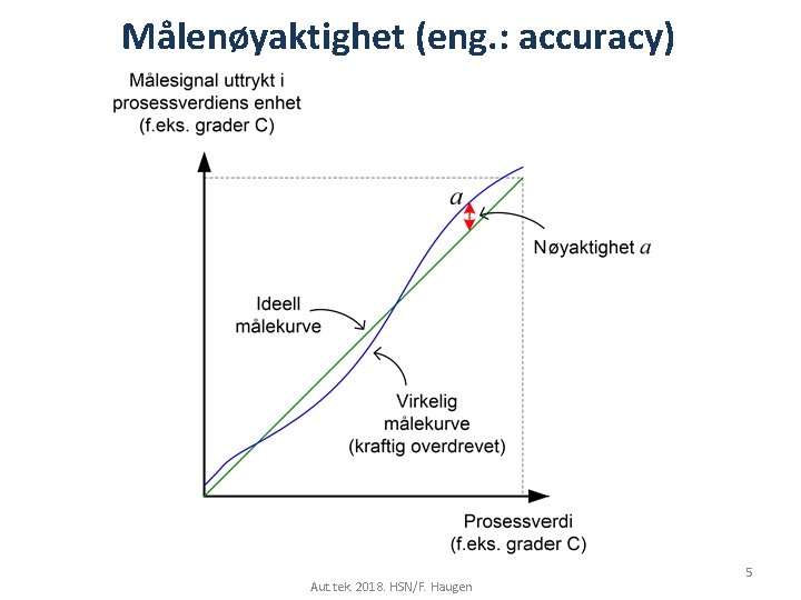 Målenøyaktighet (eng. : accuracy) Aut. tek. 2018. HSN/F. Haugen 5 