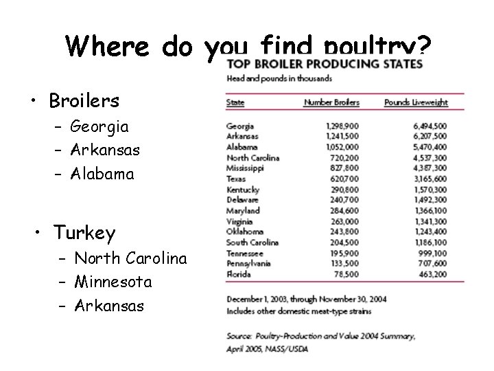 Where do you find poultry? • Broilers – Georgia – Arkansas – Alabama • Where do you find poultry? • Broilers – Georgia – Arkansas – Alabama •