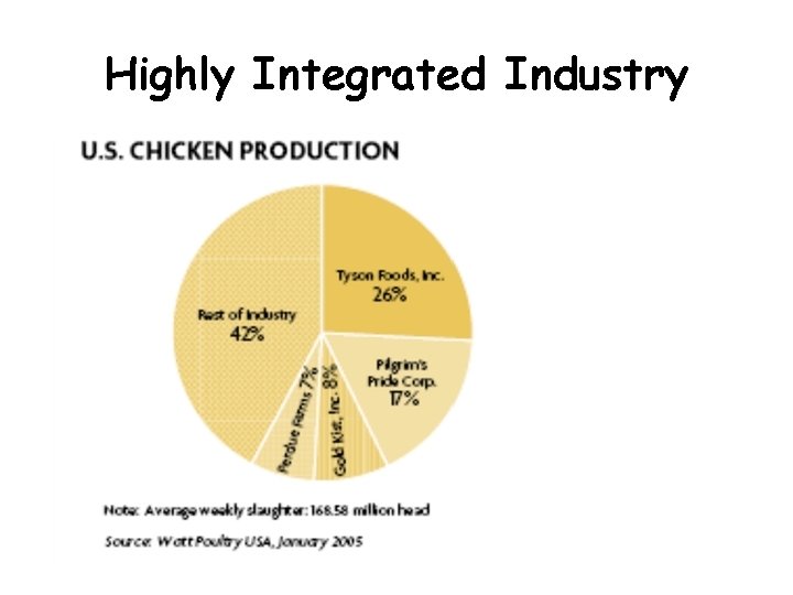 Highly Integrated Industry Highly Integrated Industry