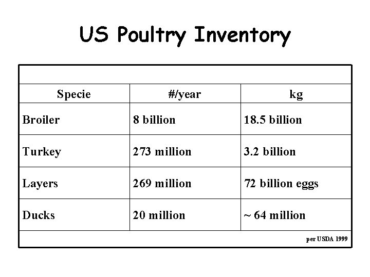 US Poultry Inventory Specie #/year kg Broiler 8 billion 18. 5 billion Turkey 273 US Poultry Inventory Specie #/year kg Broiler 8 billion 18. 5 billion Turkey 273