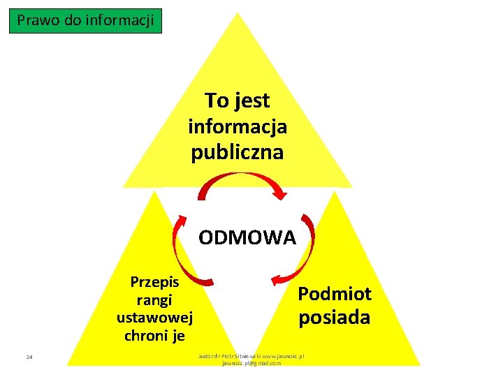 Prawo do informacji To jest informacja publiczna ODMOWA Przepis rangi ustawowej chroni je 14