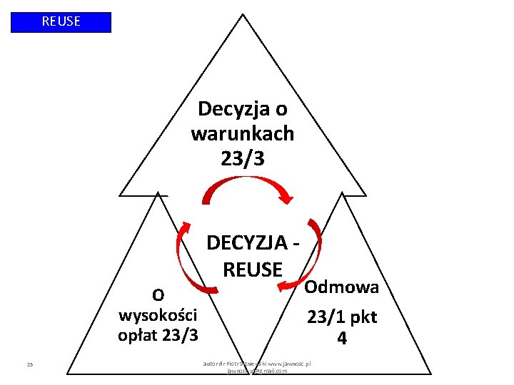 REUSE Decyzja o warunkach 23/3 DECYZJA REUSE O wysokości opłat 23/3 15 Odmowa 23/1