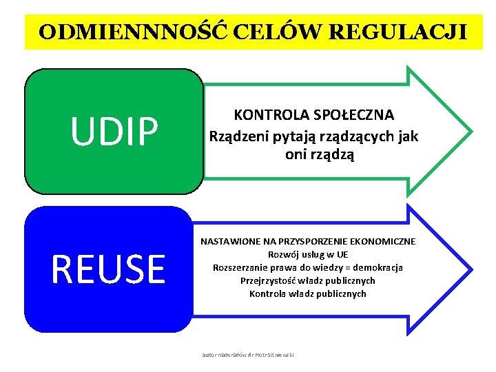 ODMIENNNOŚĆ CELÓW REGULACJI UDIP REUSE KONTROLA SPOŁECZNA Rządzeni pytają rządzących jak oni rządzą NASTAWIONE