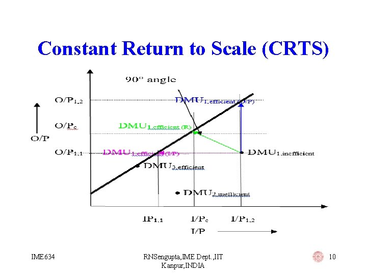 Constant Return to Scale (CRTS) IME 634 RNSengupta, IME Dept. , IIT Kanpur, INDIA