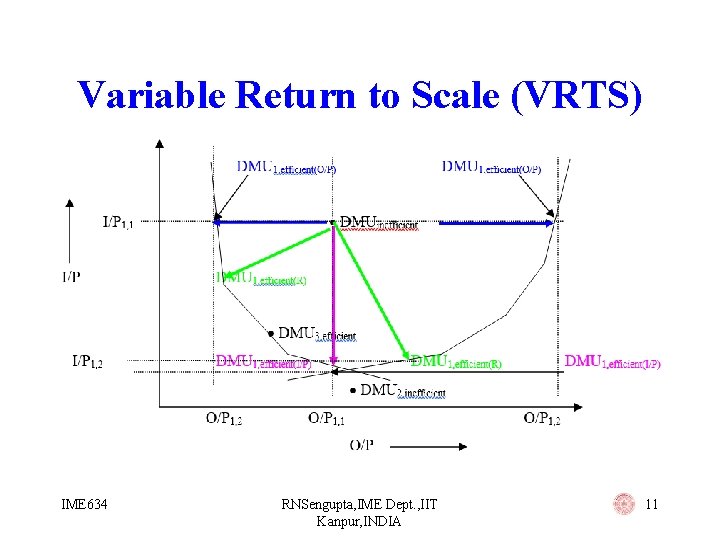 Variable Return to Scale (VRTS) IME 634 RNSengupta, IME Dept. , IIT Kanpur, INDIA