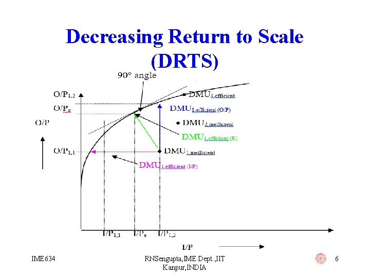 Decreasing Return to Scale (DRTS) IME 634 RNSengupta, IME Dept. , IIT Kanpur, INDIA