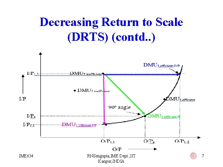 Decreasing Return to Scale (DRTS) (contd. . ) IME 634 RNSengupta, IME Dept. ,