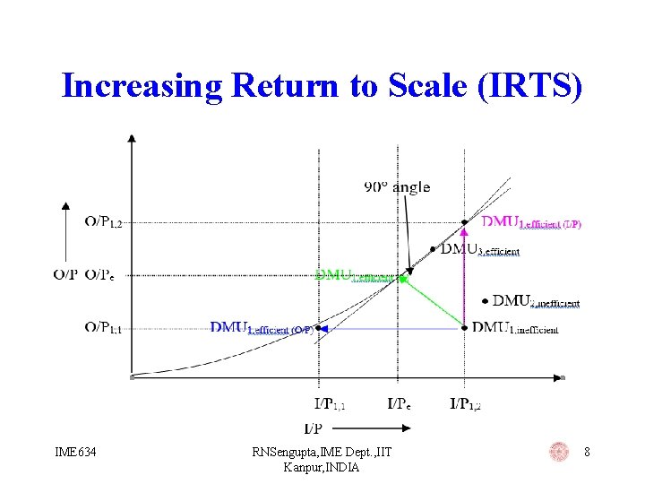 Increasing Return to Scale (IRTS) IME 634 RNSengupta, IME Dept. , IIT Kanpur, INDIA