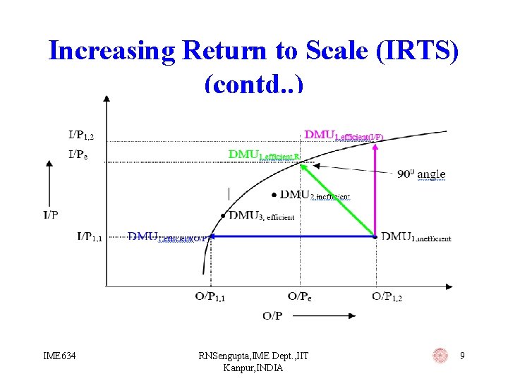 Increasing Return to Scale (IRTS) (contd. . ) IME 634 RNSengupta, IME Dept. ,