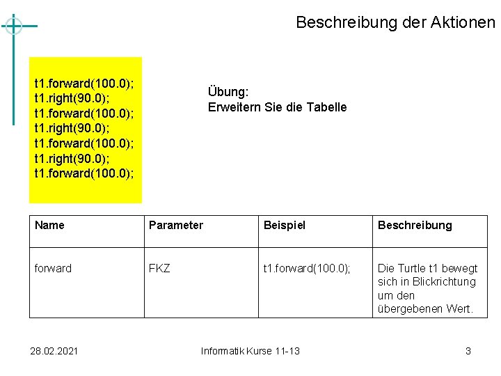 Beschreibung der Aktionen t 1. forward(100. 0); t 1. right(90. 0); t 1. forward(100. Beschreibung der Aktionen t 1. forward(100. 0); t 1. right(90. 0); t 1. forward(100.
