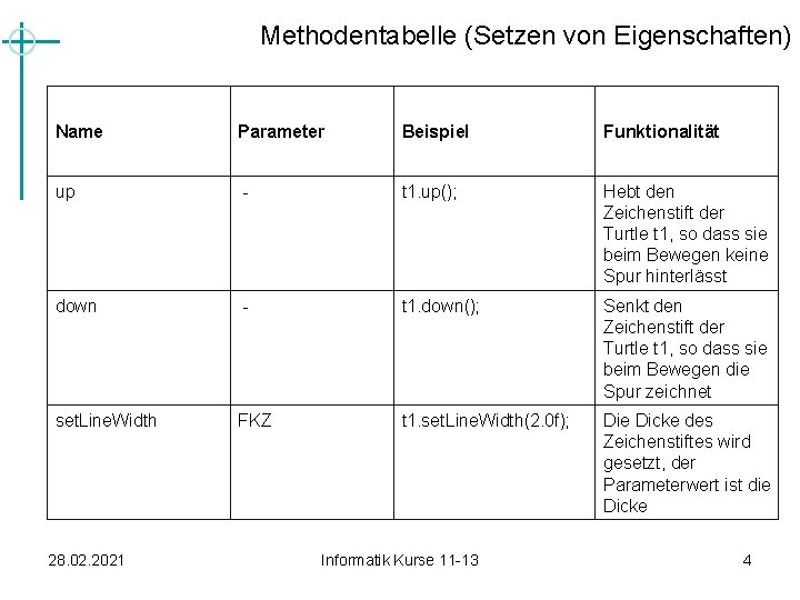 Methodentabelle (Setzen von Eigenschaften) Name Parameter Beispiel Funktionalität up - t 1. up(); Hebt Methodentabelle (Setzen von Eigenschaften) Name Parameter Beispiel Funktionalität up - t 1. up(); Hebt