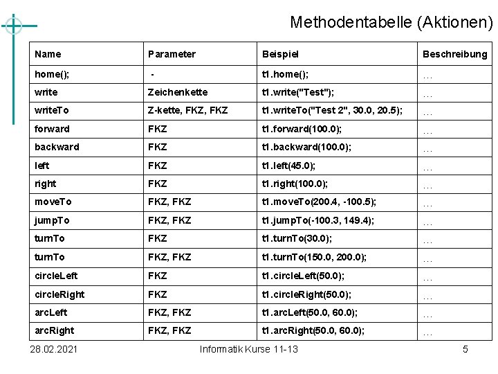 Methodentabelle (Aktionen) Name Parameter Beispiel Beschreibung home(); - t 1. home(); … write Zeichenkette Methodentabelle (Aktionen) Name Parameter Beispiel Beschreibung home(); - t 1. home(); … write Zeichenkette