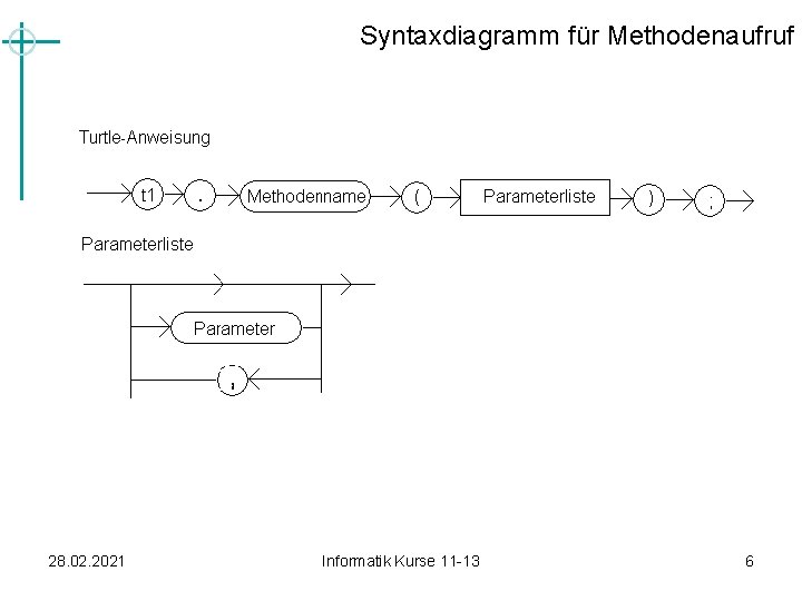 Syntaxdiagramm für Methodenaufruf 28. 02. 2021 Informatik Kurse 11 -13 6 Syntaxdiagramm für Methodenaufruf 28. 02. 2021 Informatik Kurse 11 -13 6