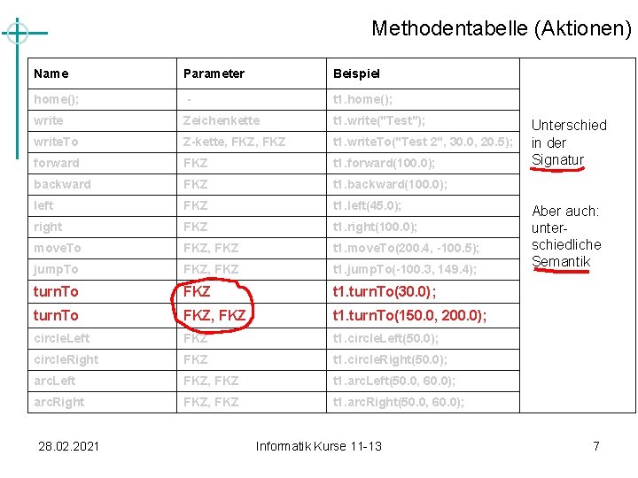 Methodentabelle (Aktionen) Name Parameter Beispiel home(); - t 1. home(); write Zeichenkette t 1. Methodentabelle (Aktionen) Name Parameter Beispiel home(); - t 1. home(); write Zeichenkette t 1.