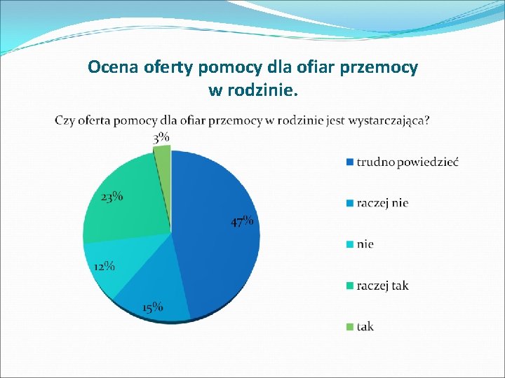 Ocena oferty pomocy dla ofiar przemocy w rodzinie. 