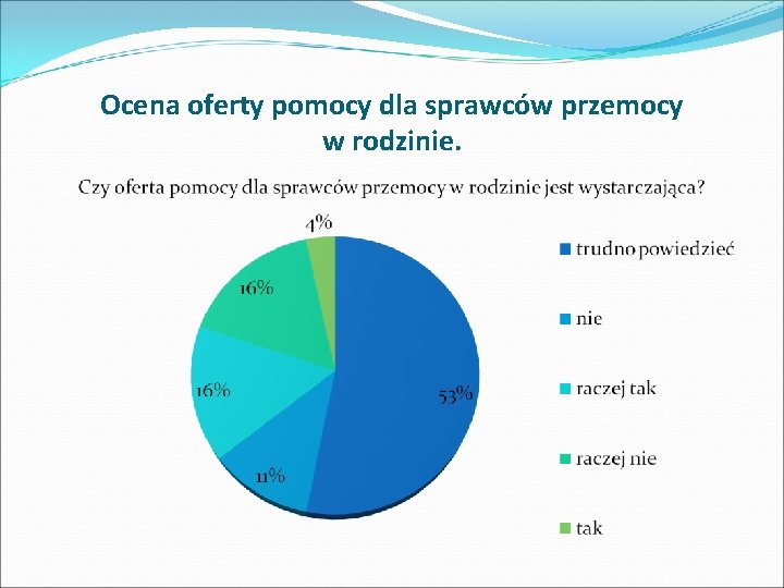 Ocena oferty pomocy dla sprawców przemocy w rodzinie. 