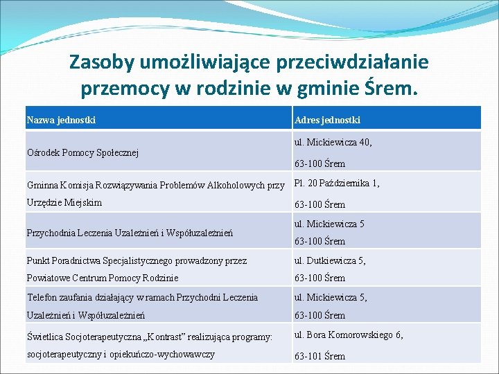 Zasoby umożliwiające przeciwdziałanie przemocy w rodzinie w gminie Śrem. Nazwa jednostki Adres jednostki ul.