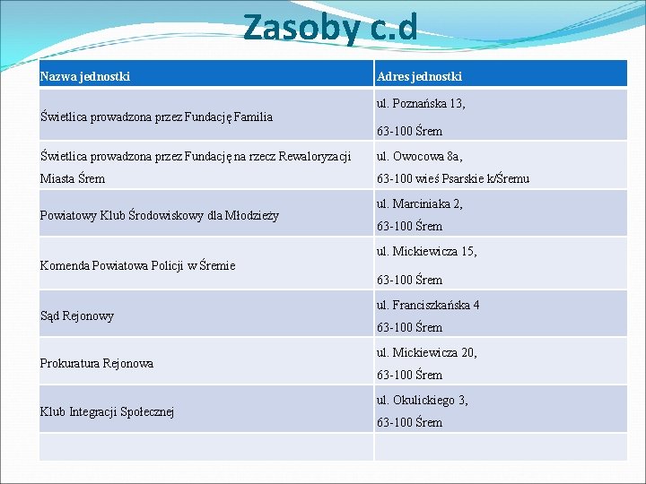 Zasoby c. d Nazwa jednostki Adres jednostki ul. Poznańska 13, Świetlica prowadzona przez Fundację