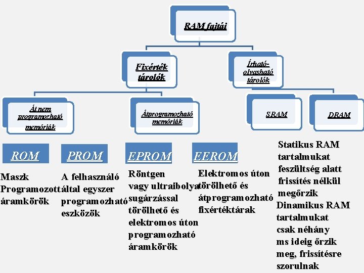 RAM fajtái Fixérték tárolók Át nem programozható memóriák Átprogramozható memóriák Írhatóolvasható tárolók SRAM DRAM