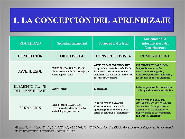 1. LA CONCEPCIÓN DEL APRENDIZAJE SOCIEDAD Sociedad industrial Sociedad de la información o del