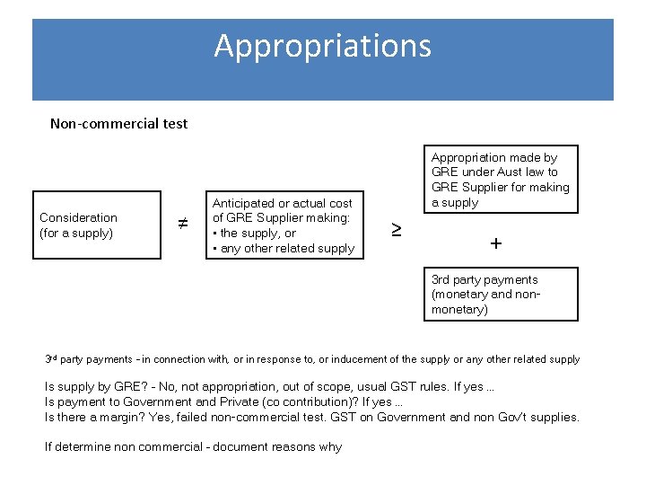 Appropriations Non-commercial test Consideration (for a supply) ≠ Anticipated or actual cost of GRE