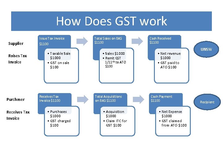 How Does GST work Supplier Raises Tax Invoice Purchaser Receives Tax Invoice Issue Tax