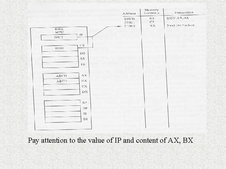 Pay attention to the value of IP and content of AX, BX 