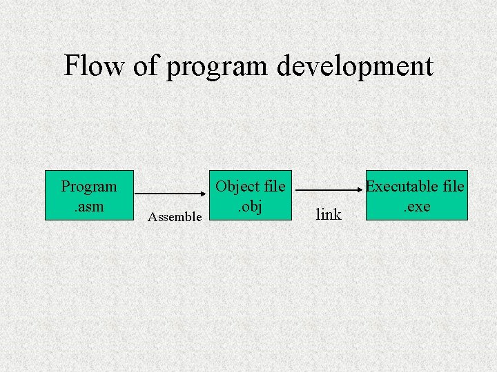 Flow of program development Program. asm Assemble Object file. obj link Executable file. exe