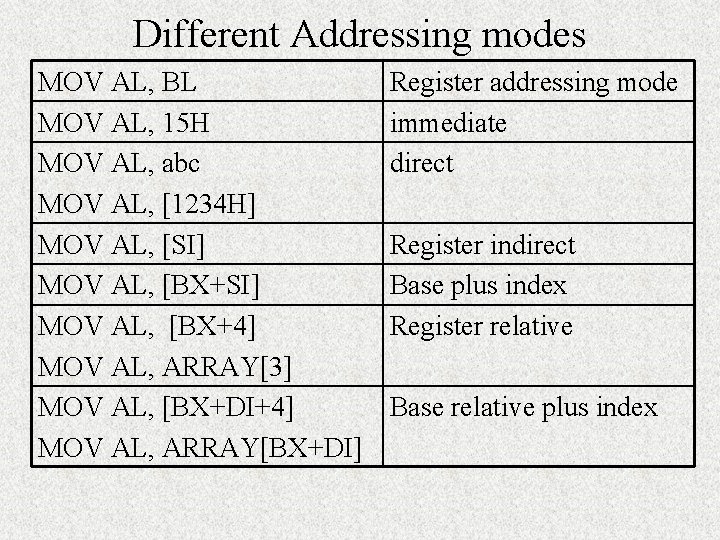 Different Addressing modes MOV AL, BL MOV AL, 15 H MOV AL, abc MOV