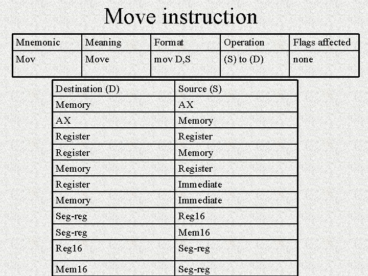 Move instruction Mnemonic Meaning Format Operation Flags affected Move mov D, S (S) to