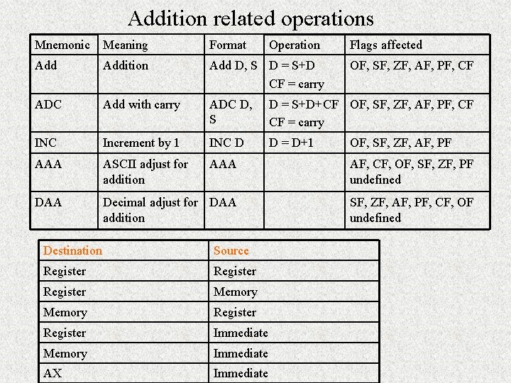 Addition related operations Mnemonic Meaning Format Addition Add D, S D = S+D CF
