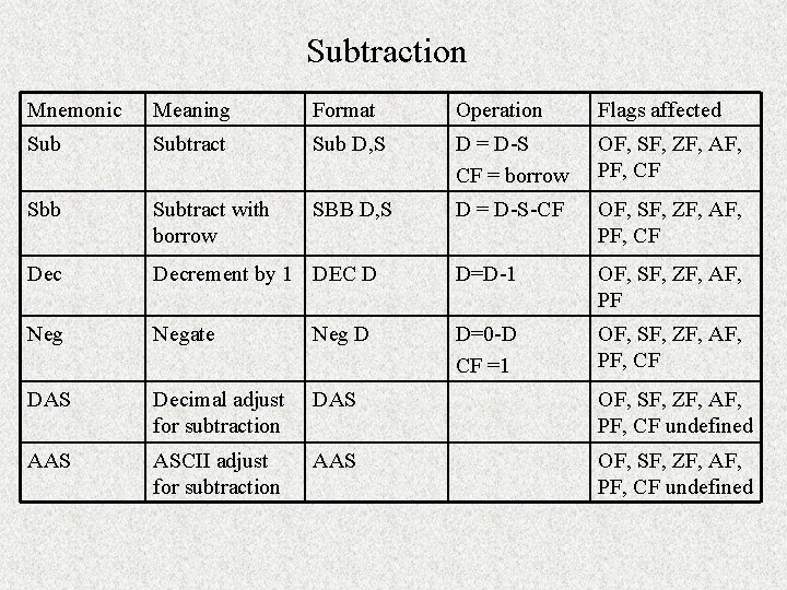 Subtraction Mnemonic Meaning Format Operation Flags affected Subtract Sub D, S D = D-S