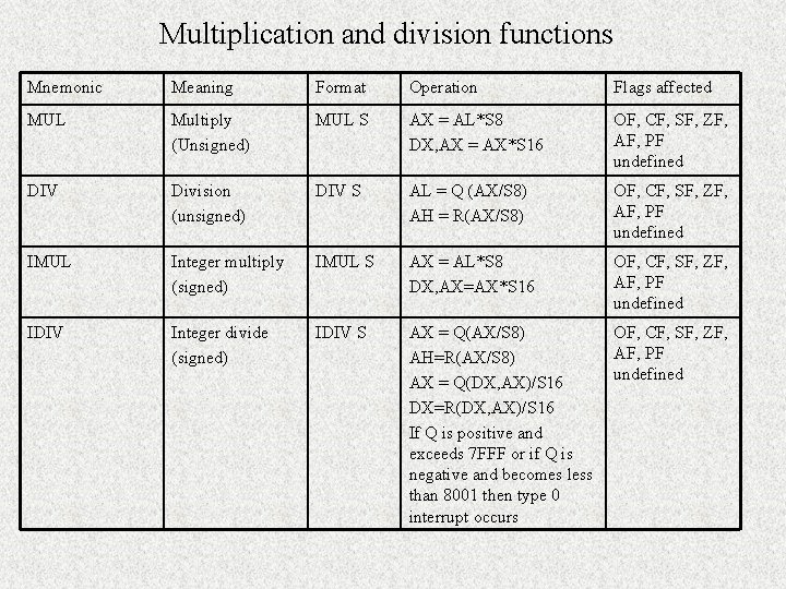 Multiplication and division functions Mnemonic Meaning Format Operation Flags affected MUL Multiply (Unsigned) MUL