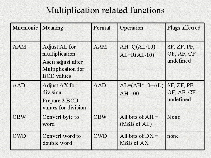 Multiplication related functions Mnemonic Meaning Format Operation Flags affected AAM Adjust AL for multiplication