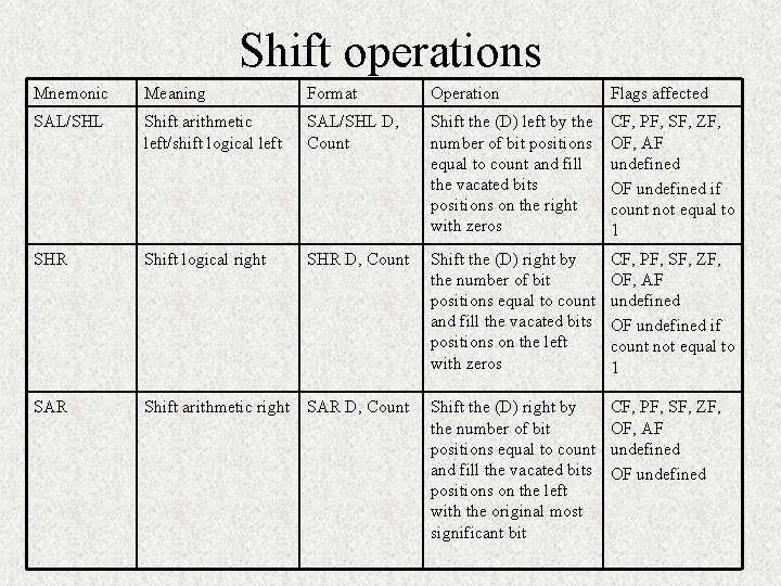 Shift operations Mnemonic Meaning Format Operation Flags affected SAL/SHL Shift arithmetic left/shift logical left
