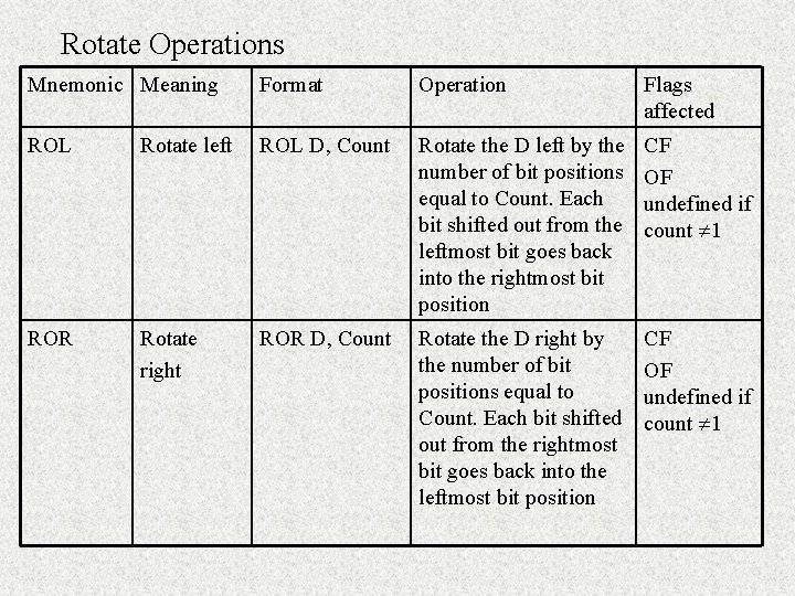Rotate Operations Mnemonic Meaning Format Operation Flags affected ROL Rotate left ROL D, Count