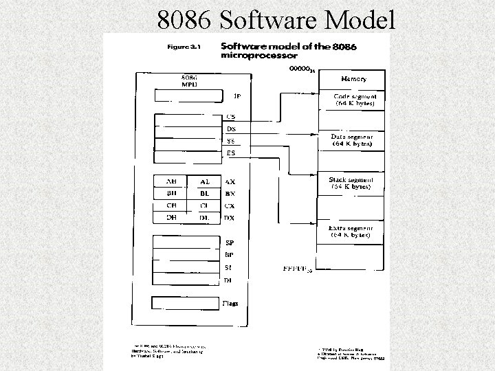 8086 Software Model 