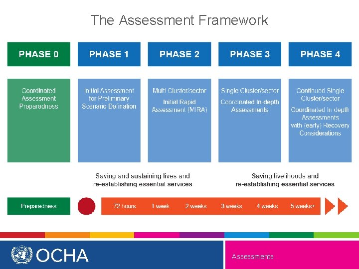 The Assessment Framework Assessments 