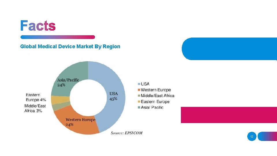 Global Medical Device Market By Region 12 
