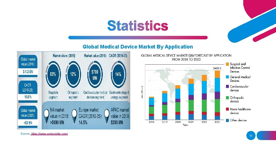 Global Medical Device Market By Application Source- https: //www. gminsights. com/ 13 