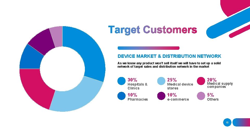 DEVICE MARKET & DISTRIBUTION NETWORK As we know any product won’t sell itself we