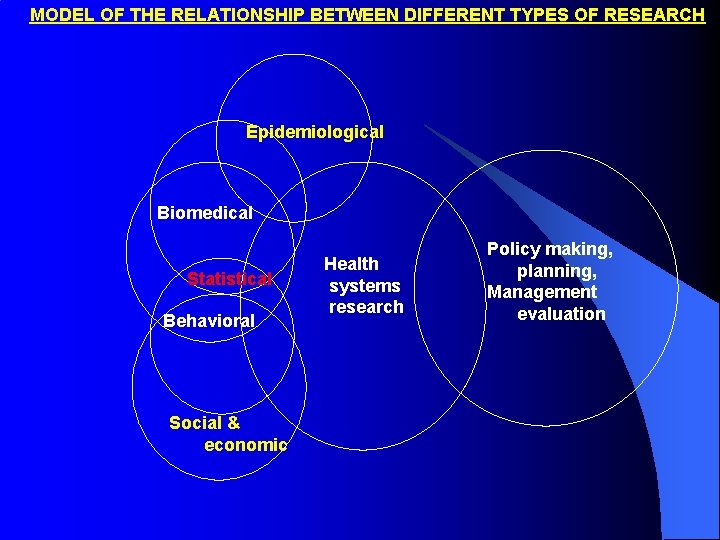 MODEL OF THE RELATIONSHIP BETWEEN DIFFERENT TYPES OF RESEARCH Epidemiological Biomedical Statistical Behavioral Social