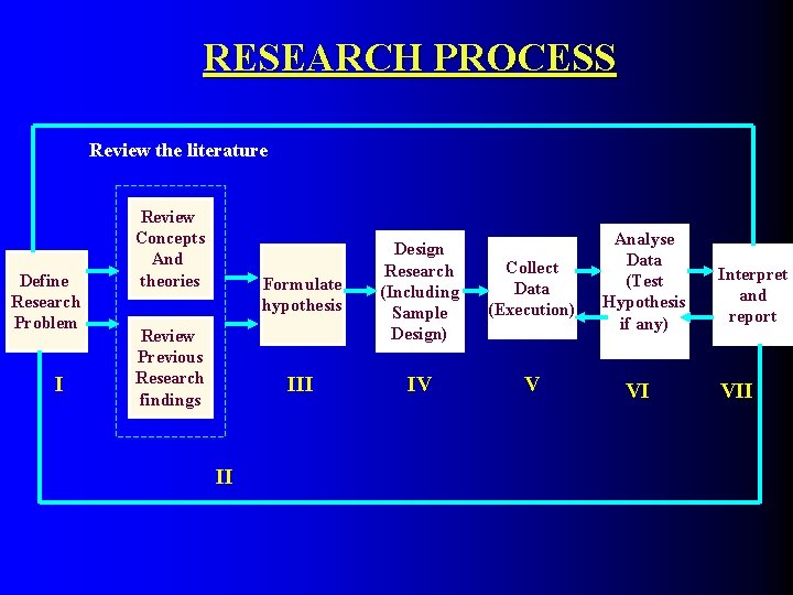 RESEARCH PROCESS Review the literature Define Research Problem I Review Concepts And theories Review