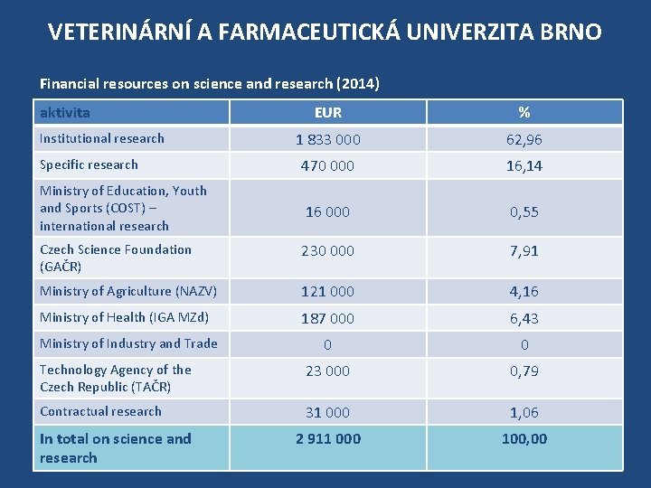 VETERINÁRNÍ A FARMACEUTICKÁ UNIVERZITA BRNO Financial resources on science and research (2014) aktivita EUR