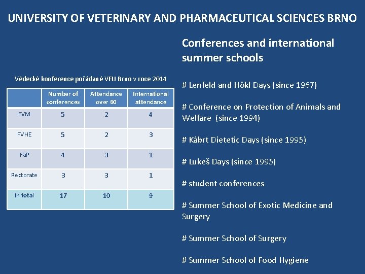 UNIVERSITY OF VETERINARY AND PHARMACEUTICAL SCIENCES BRNO Conferences and international summer schools Vědecké konference